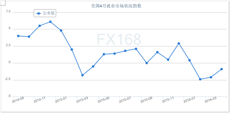 (LMCI走势图，来源：FX168财经网)