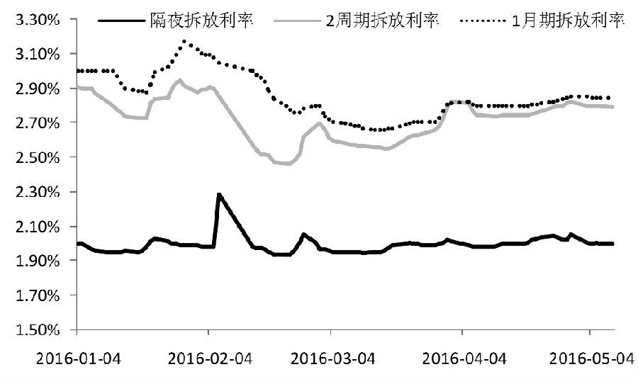 图为短期Shibor变化（单位：%）