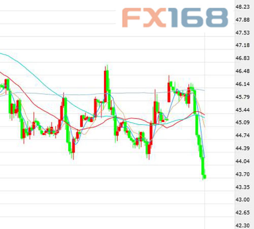 (布伦特原油期货价格60分钟走势图，来源：FX168财经网)