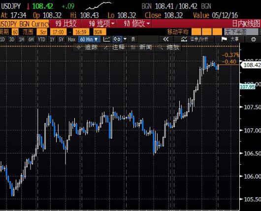 北京时间5:33 美元兑日元报108.40/42。