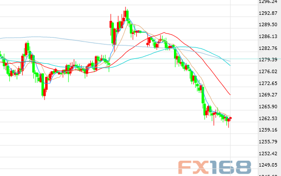 (黄金30分钟图 图片来源FX168财经网)