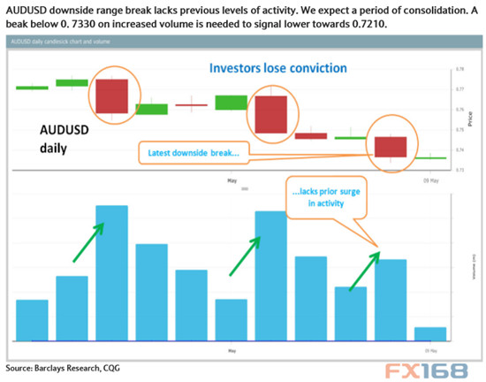 (澳元/美元日线图，来源：巴克莱资本、FX168财经网)
