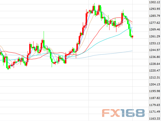 （现货黄金4小时图，来源：FX168财经网）