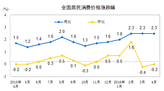 中国4月CPI同比增2.3% PPI同比降幅再收窄