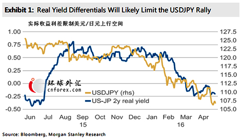 (实际收益利差与美元/日元 来源：摩根士丹利)