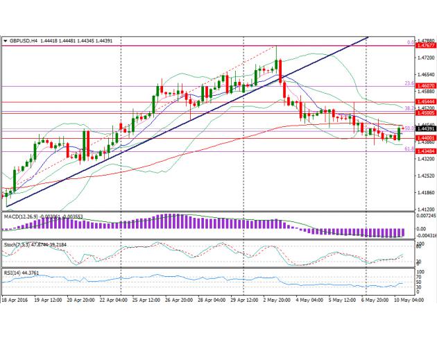 四小时图上来看，MACD及Stoch指标均形成金叉，汇价短线偏多，或上测1.45关口，但将于周四公布的英国央行决议或将对汇价走势带来不确定性风险；目前上方阻力位于1.45关口、1.4544(5月6日高点)、1.4607(23.6%)；下方支撑位于1.44关口、1.4348(61.8%回调位)以及1.43关口。