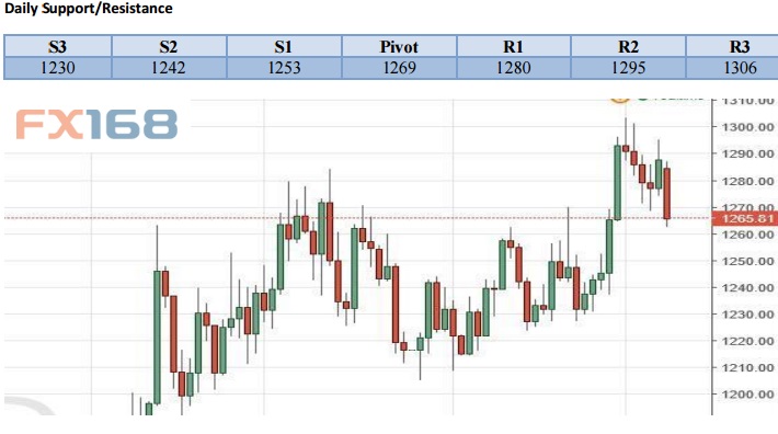 机构黄金技术分析：仍有望上试千三关 等待转势K线