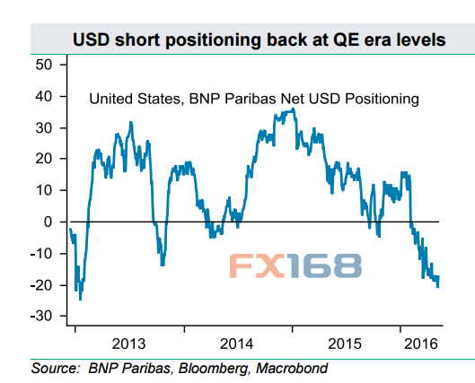 (量化宽松时期美元空头走势图 来源法国巴黎银行和彭博)