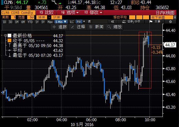 (美原油6月期货5分钟图)