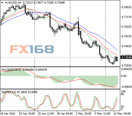 澳元/美元4小时图 FX168财经网制作