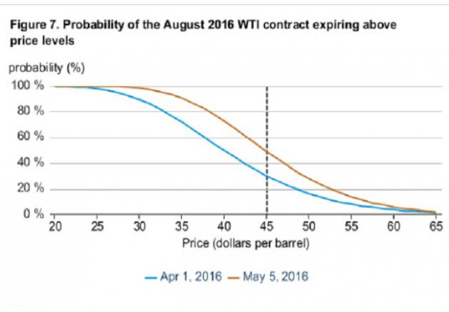 EIA：大幅上调今年油价预期，同时上调明年美国产量预期