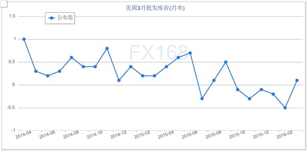 (美国批发库存月率，来源：FX168财经网)