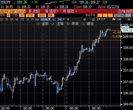 北京时间4:47 美元兑日元报109.25/27。