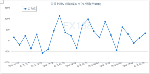 (API原油库存变化图，来源：FX168财经网)