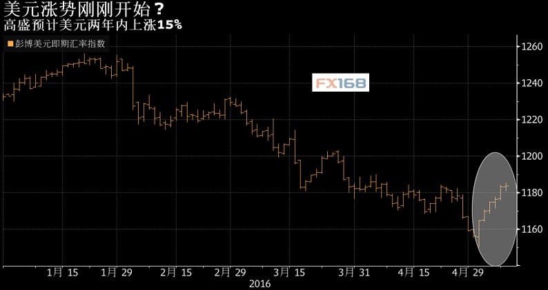 (图片来源：彭博、FX168财经网)