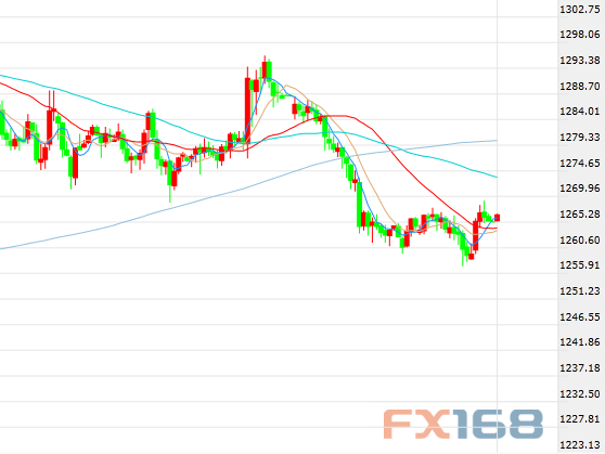 （现货黄金小时走势图，来源：FX168财经网）