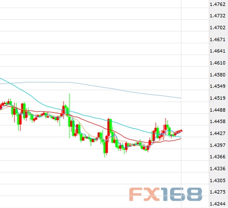 （英镑/美元60分钟图 来源：FX168财经网）