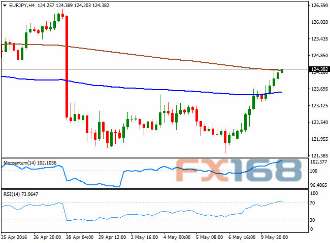 （欧元/日元4小时图 来源：FXStreet、FX168财经网）