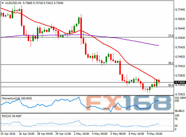 （澳元/美元4小时图 来源：FXStreet、FX168财经网）