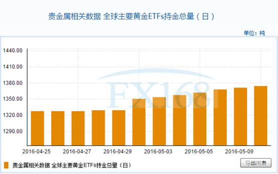 全球主要黄金ETFs5月10日持金总量与上一交易日增加2.977吨