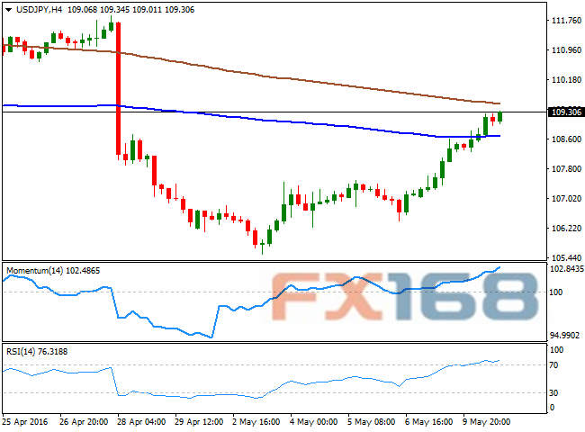 （美元/日元4小时图 来源：FXStreet、FX168财经网）