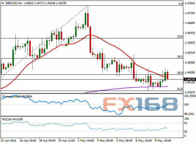 （英镑/美元4小时图 来源：FXStreet、FX168财经网）