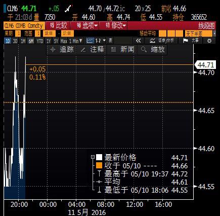 (上图为ICE布伦特原油期货6月合约价格日线图，图上时间为美国东部时间，图片<br><br><!--hou1tihuan--><br><br><!--hou1tihuan--><br><br><!--hou1tihuan--><br><br><!--hou1tihuan--><br><br><!--hou1tihuan--><br><br><!--hou1tihuan--><br><br><!--hou1tihuan--><br><br><!--hou1tihuan--><br><br><!--hou1tihuan--><h4></h4><h4></h4><!--hou2tihuan-->