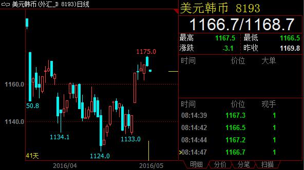 美元兑韩元昨日录得7周新高1175.7，技术上看，该价位附近压力明显。200日移动均线位于一目云图整固区1176附近，多头强势遭受打压，交易商可能已经削减美元多头仓位。韩元可能会进一步走强，下方目标1157——布林带通道下轨。