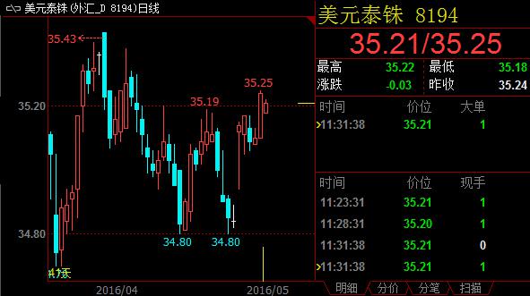 市场一致认为，泰国央行将连续第八次维持利率于近5年低位1.5%，外部因素对泰铢汇率的走势影响更大。日元是近期汇市的焦点，日本央行干预汇市的可能性不断上升。