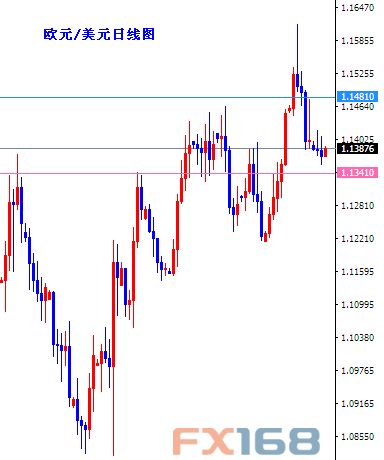 (欧元/美元日线图 来源：FX168财经网)