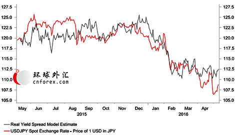 (实际收益率差与美元/日元 来源：BTMU)
