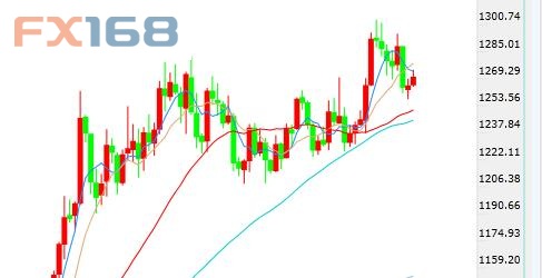 （现货黄金日线图 来源：FX168财经网）