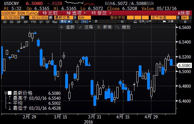 (美元兑人民币日线图)