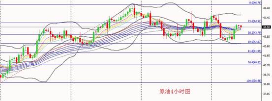 （原油4小时图）