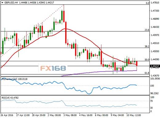 (英镑/美元4小时图，来源：FXStreet，FX168财经网)