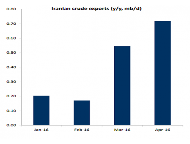 自1月份，国际社会对伊朗的制裁解除以来，伊朗已能够进一步增加其原油出口，并仅需花费少量时间即可完成增产。据加拿大皇家银行(RBC)资本市场大宗商品策略师Helima Croft表示，4月份伊朗的原油出口量已经较制裁前出口水平增加70万桶/日，大大超出预期。Croft表示，伊朗重返国际原油市场的速度比预期要快的多，如果伊朗继续“更快、更强”的增加其原油出口，那么无疑将会为国际原油供需平衡构成重大威胁。