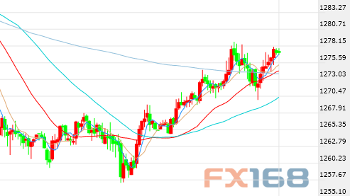 (黄金30分钟图 图片来源FX168财经网)