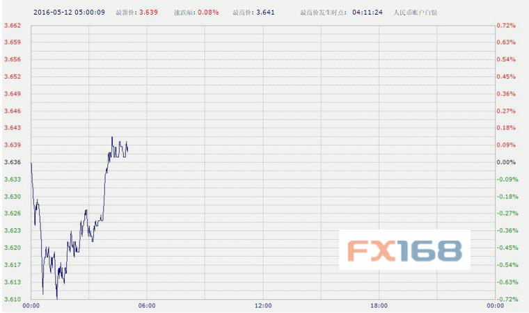 (中国工商银行纸黄金，来源：FX168财经网)