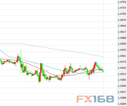 （英镑/美元60分钟图 来源：FX168财经网）