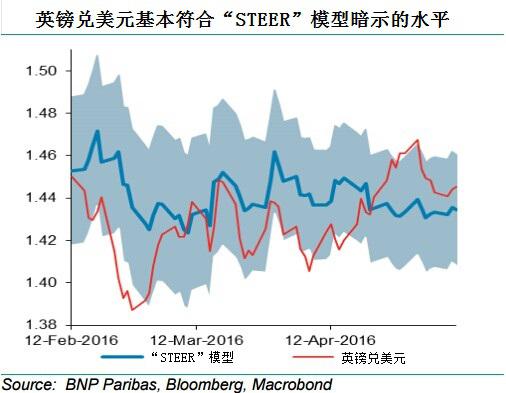 上周五公布的美国4月就业报告显示，美国4月创造就业岗位16万，失业率为5%。这远远低于路透社预期的20.2万人。数据的疲弱使分析师质疑美联储下次加息的时间。