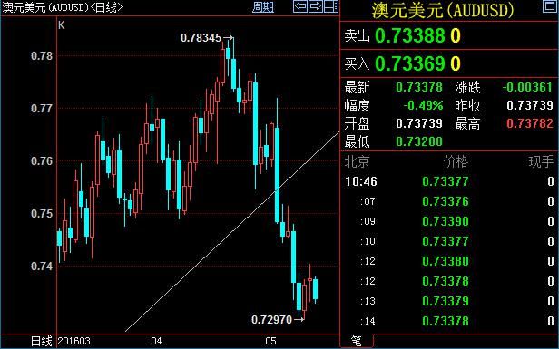 美元兑日元关键技术估值为100.60，为2011年10月至2015年6月涨势的50%斐波那契回撤位，10年移动均线位于100.19。