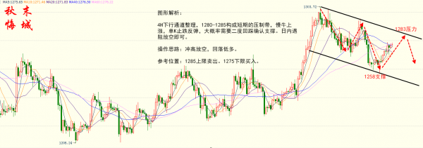 日内操作思路：冲高回落。