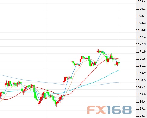 （美元/韩元60分钟图 来源：FX168财经网）