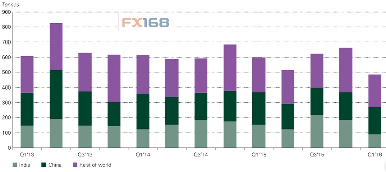 (黄金ETF持仓流动情况 来源：WGC、FX168财经网)