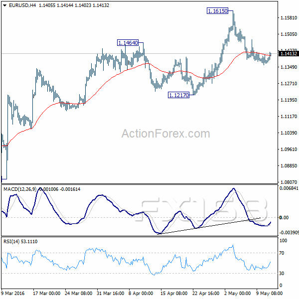 （欧元/美元4小时图 来源：ActionForex、FX168财经网）