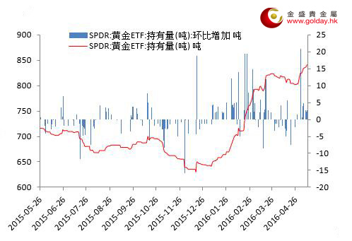 图 1 黄金价格走势