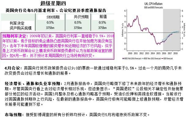 超级星期四来袭，公投前英银最后一次决议有无惊喜？