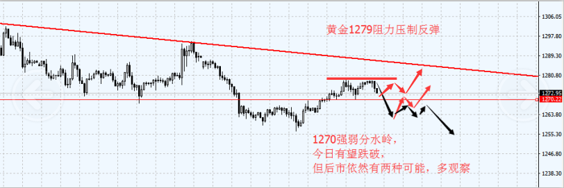 黄金，今日周四需重点关注1269的得失，而隔夜美盘低点处于1270位置，1269上方多头勉强具备日线惯性优势，但跌破1269则多头优势便全部丧失。针对目前的技术形态，日内金价存在三种走法。第一种：维持在1269上方震荡，美盘突破1280打开反弹空间；第二种：跌破1269抵达1264-65，然后陷入震荡，美盘重新收复1270再次进入反弹市；第三种：跌破1269后始终受压1270，周五开启下跌。