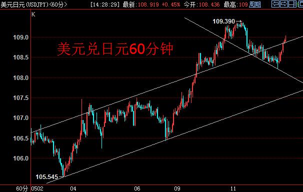 60分钟线上，美元兑日元4浪调整可能已告终，下方下行支撑线形成。日线上看，4月22日低点（109.23）阻力较为明显，多头将以时间换空间拿下该价位。