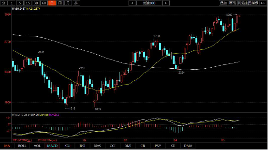 小时图： 60分钟周期MA21均线构成下方第一支撑位，MACD动能柱在走弱，diff和dea出现粘合迹象，整体上价格具有回调整理的要求，目前操作以逢低做多为主，下方支撑位3000、2980一线，上方压力位3060、3090一线。